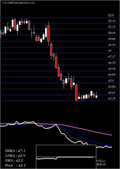  Daily chart H&R Block, Inc.