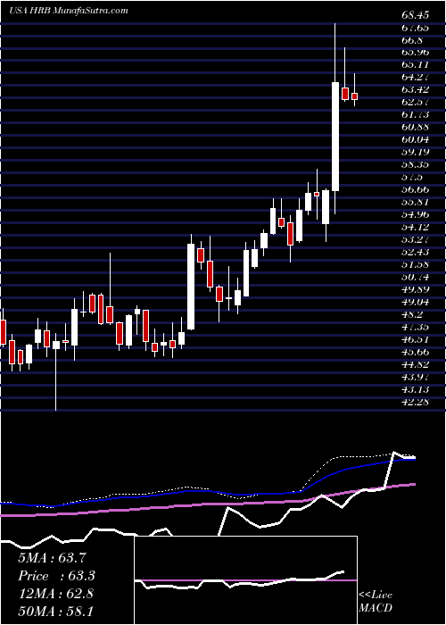  weekly chart HR