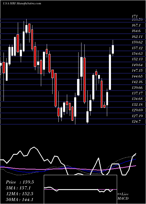  weekly chart HercHoldings