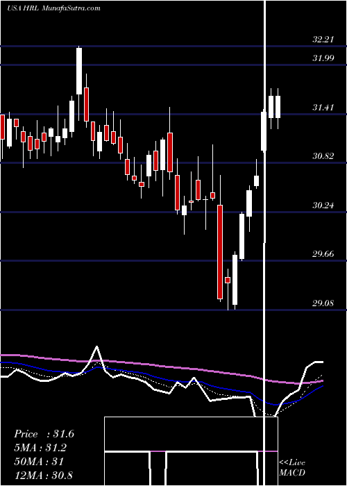  Daily chart HormelFoods