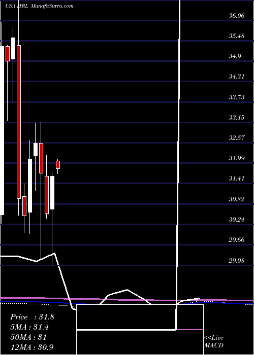  monthly chart HormelFoods