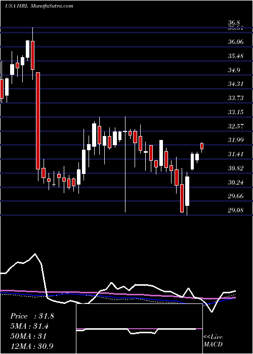  weekly chart HormelFoods