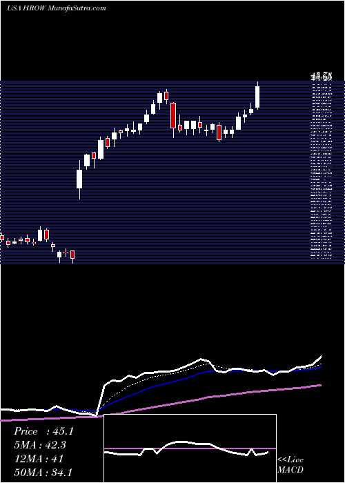  Daily chart Harrow Health, Inc.