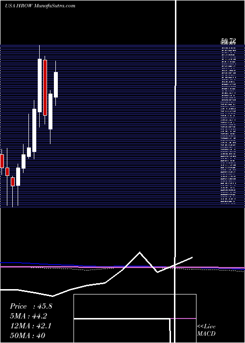  monthly chart HarrowHealth