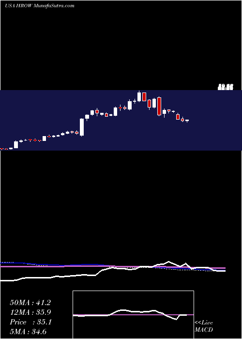  weekly chart HarrowHealth