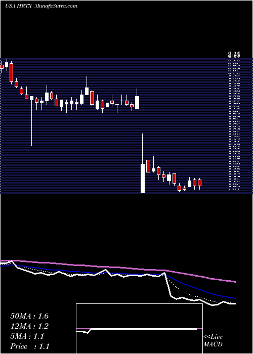  Daily chart Heron Therapeutics, Inc.  