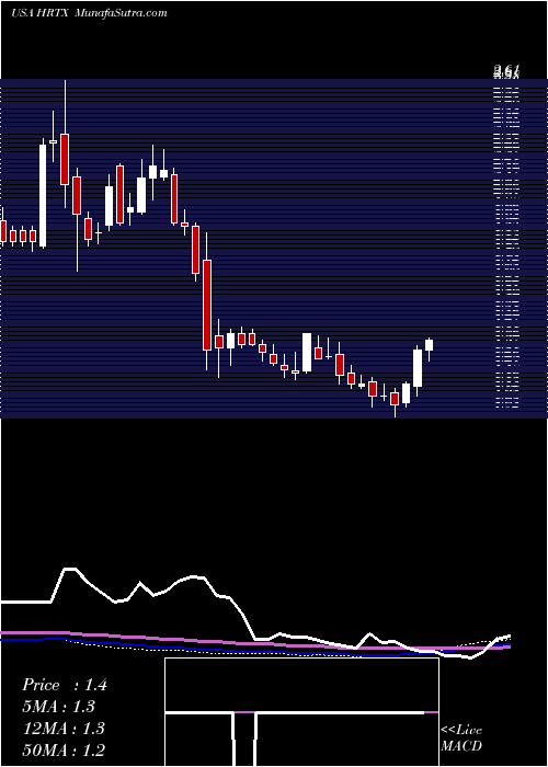  weekly chart HeronTherapeutics