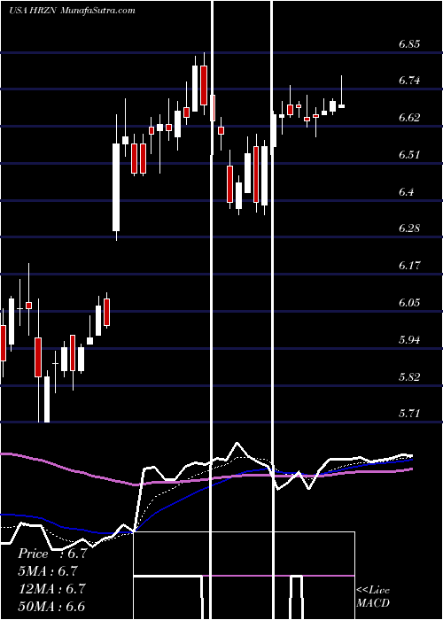  Daily chart HorizonTechnology