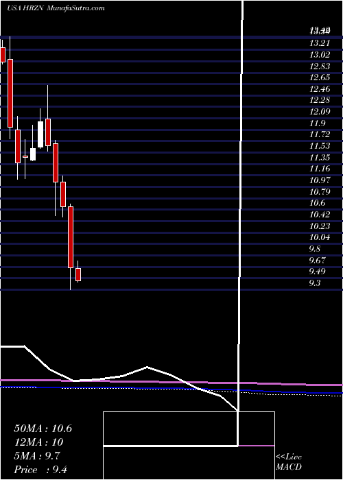  monthly chart HorizonTechnology