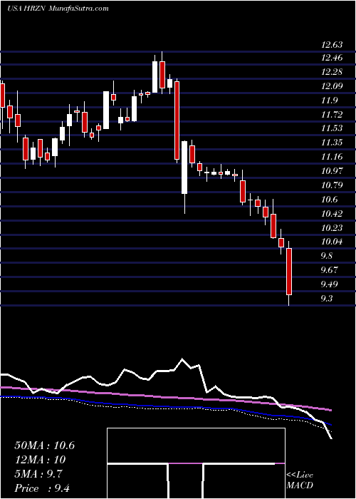  weekly chart HorizonTechnology