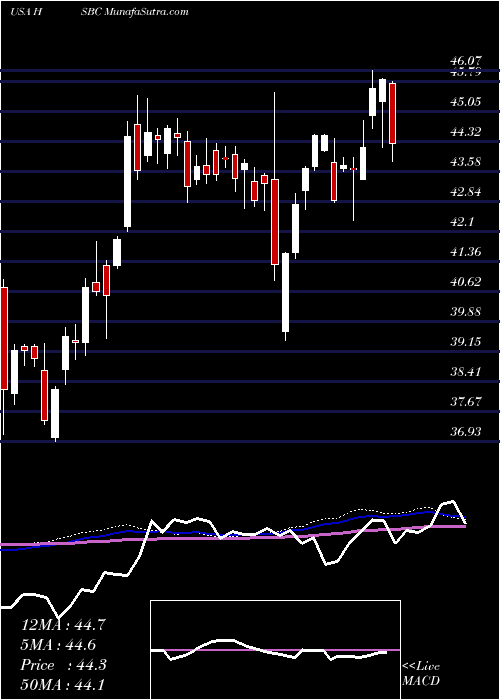  weekly chart HsbcHoldings