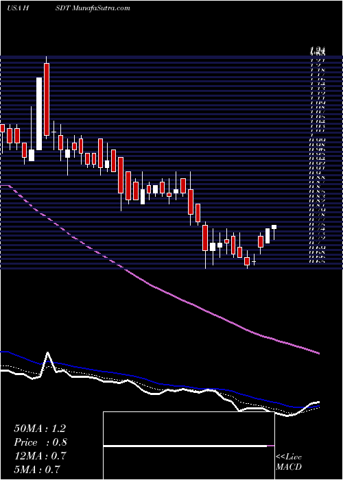  Daily chart HeliusMedical