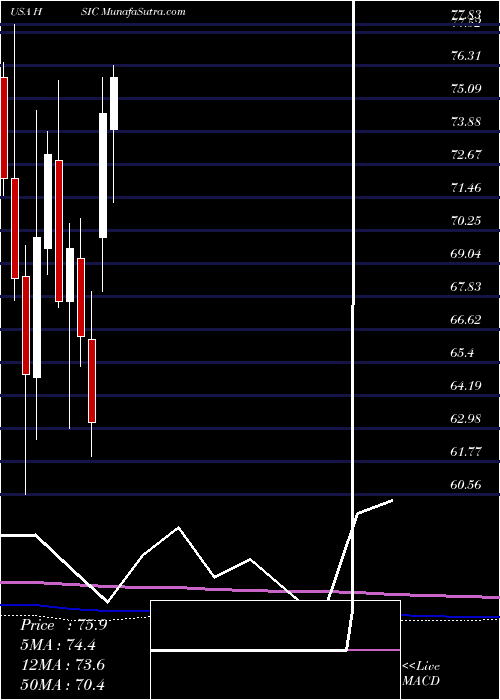  monthly chart HenrySchein