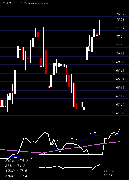  weekly chart HenrySchein