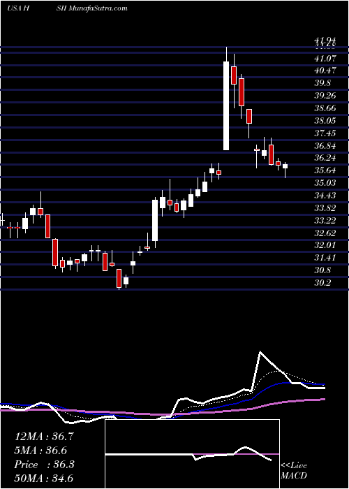  Daily chart HeidrickStruggles