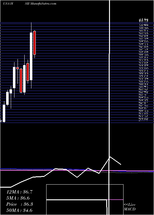  monthly chart HeidrickStruggles