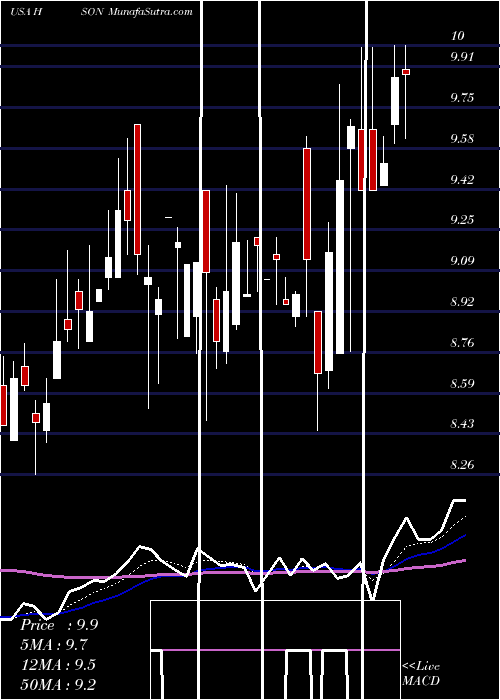  Daily chart HudsonGlobal
