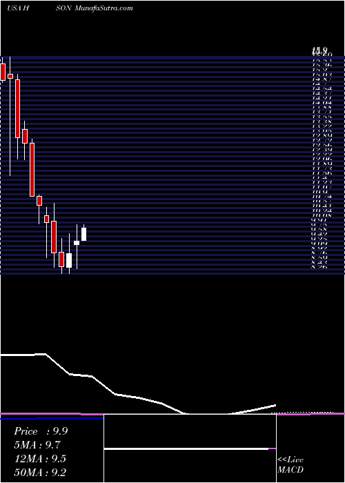  monthly chart HudsonGlobal