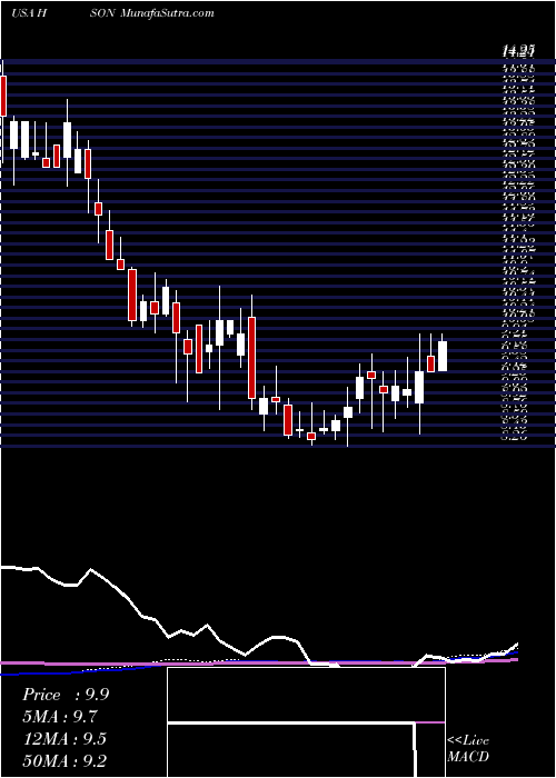  weekly chart HudsonGlobal