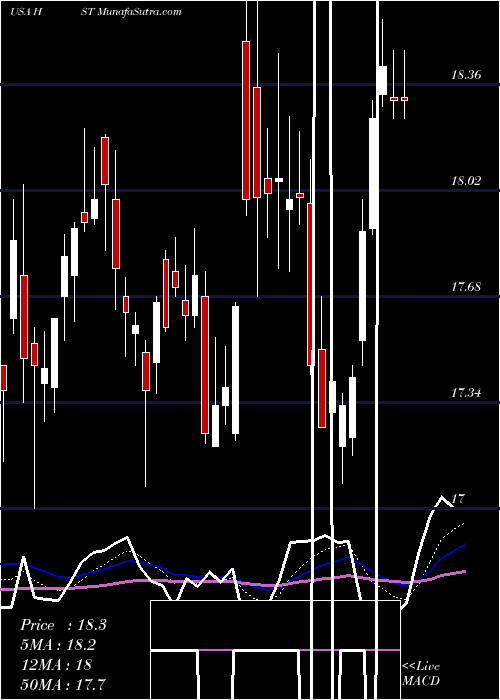  Daily chart HostHotels