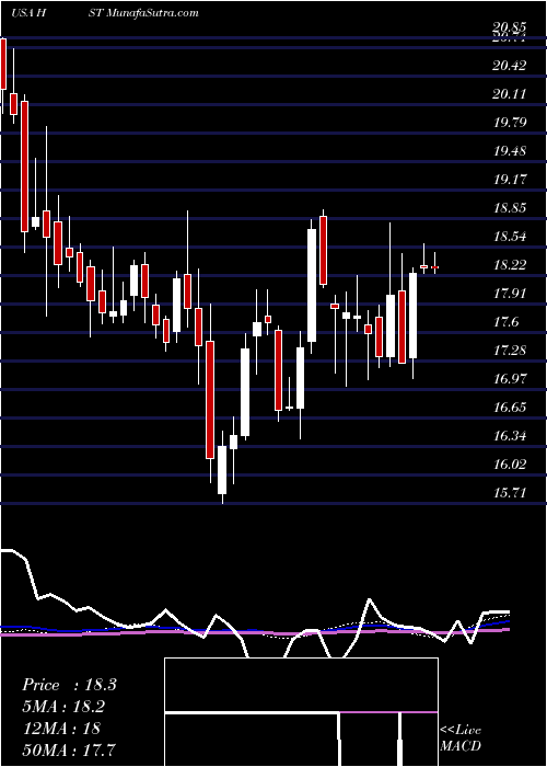  weekly chart HostHotels