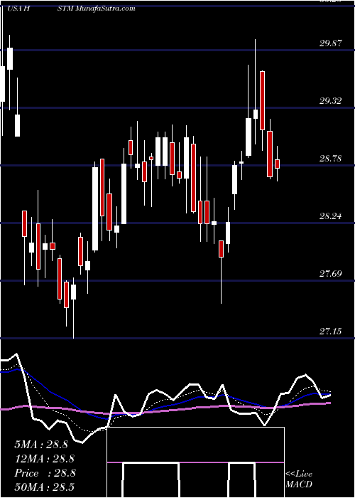  Daily chart HealthStream, Inc.