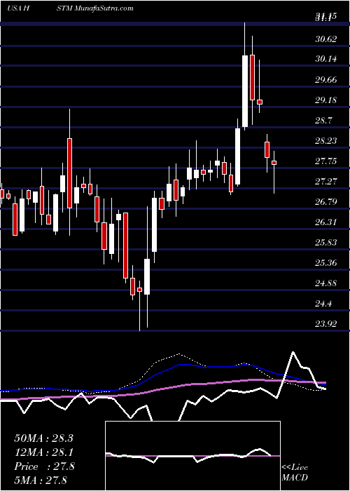  weekly chart HealthstreamInc