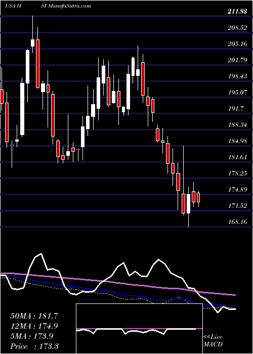  weekly chart HersheyCompany