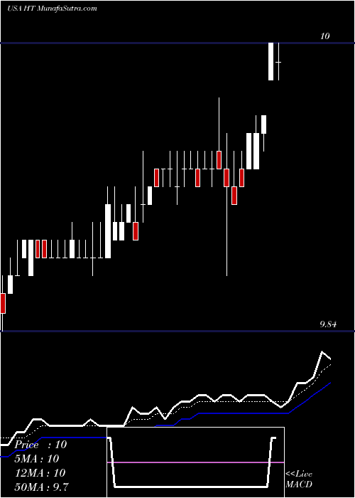 Daily chart HershaHospitality