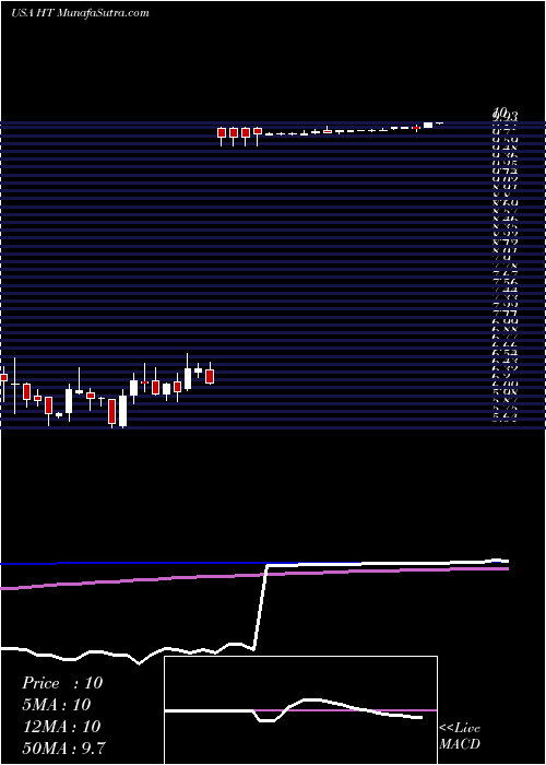  weekly chart HershaHospitality