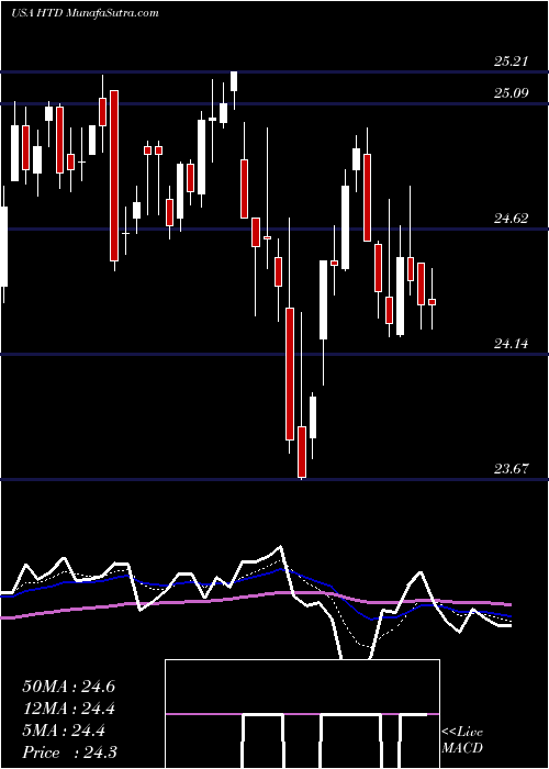  Daily chart JohnHancock