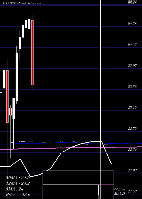  monthly chart JohnHancock