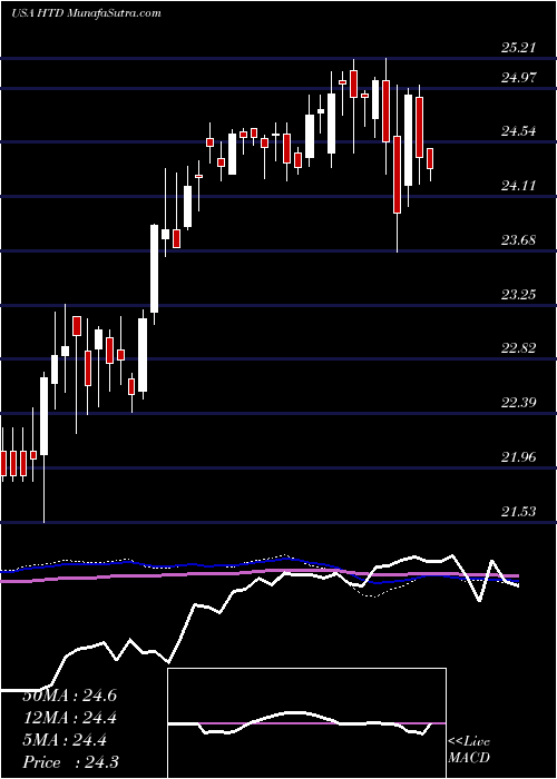  weekly chart JohnHancock
