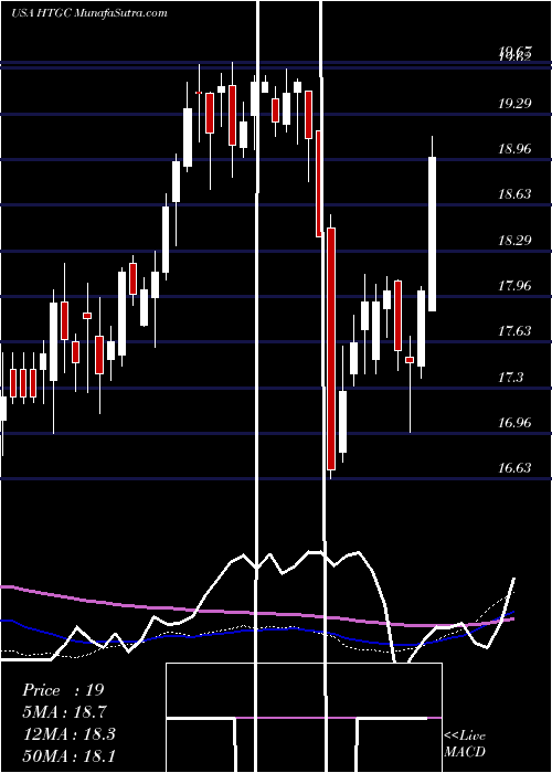  weekly chart HerculesCapital