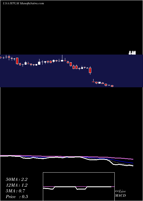  Daily chart HTG Molecular Diagnostics, Inc.