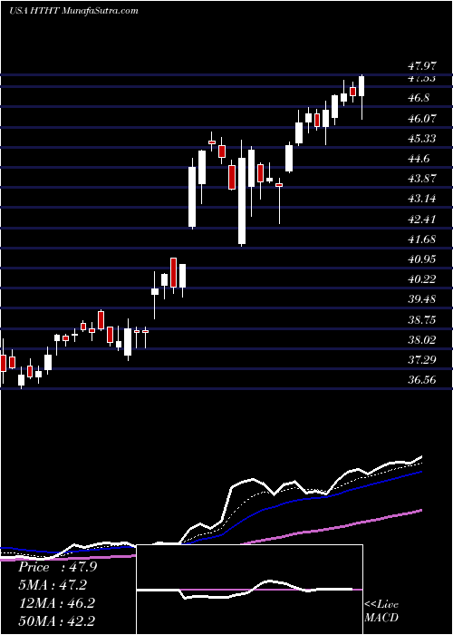  Daily chart HuazhuGroup