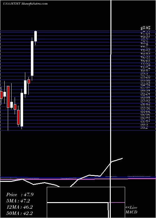  monthly chart HuazhuGroup