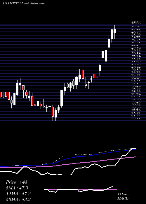  weekly chart HuazhuGroup