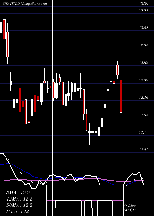  Daily chart HeartlandExpress