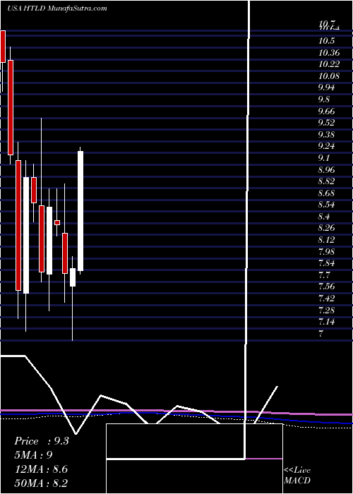  monthly chart HeartlandExpress