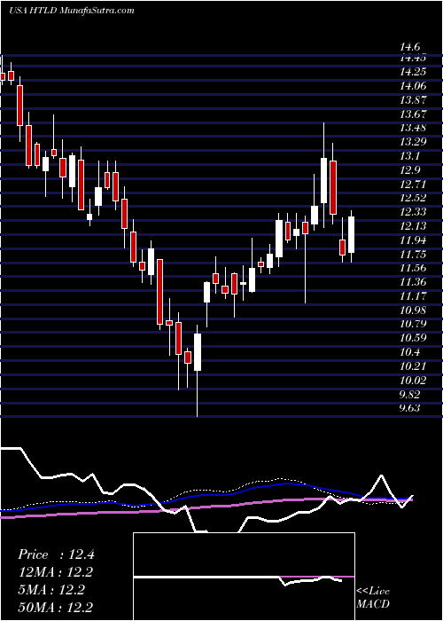  weekly chart HeartlandExpress