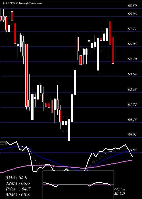 Daily chart Heartland Financial USA, Inc.