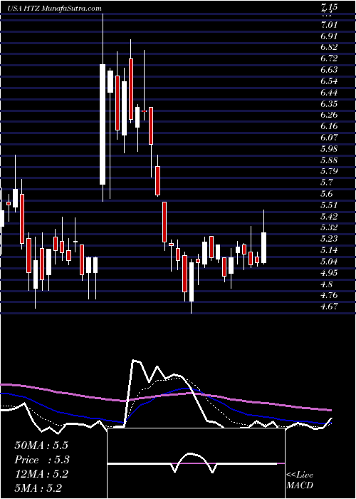  Daily chart HertzGlobal
