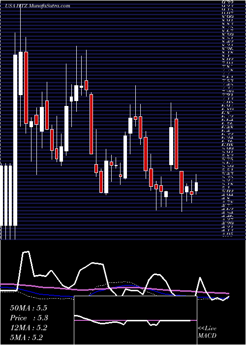  weekly chart HertzGlobal