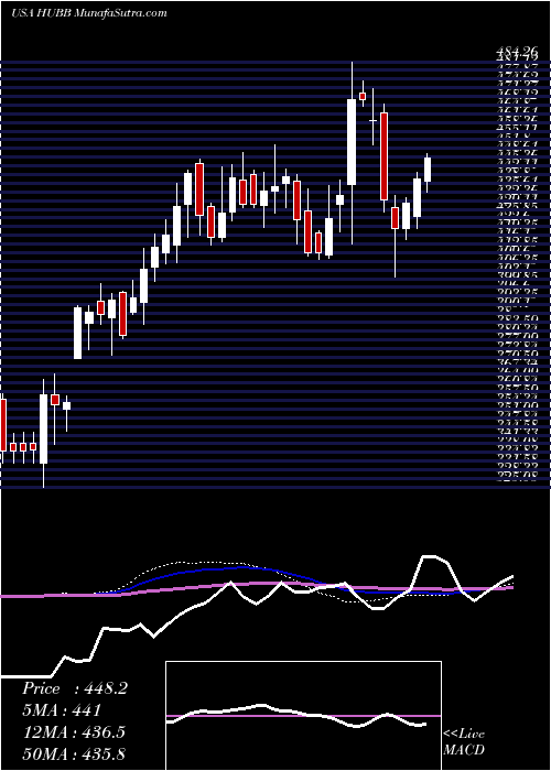  weekly chart HubbellInc