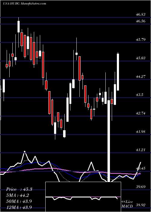  Daily chart HubGroup