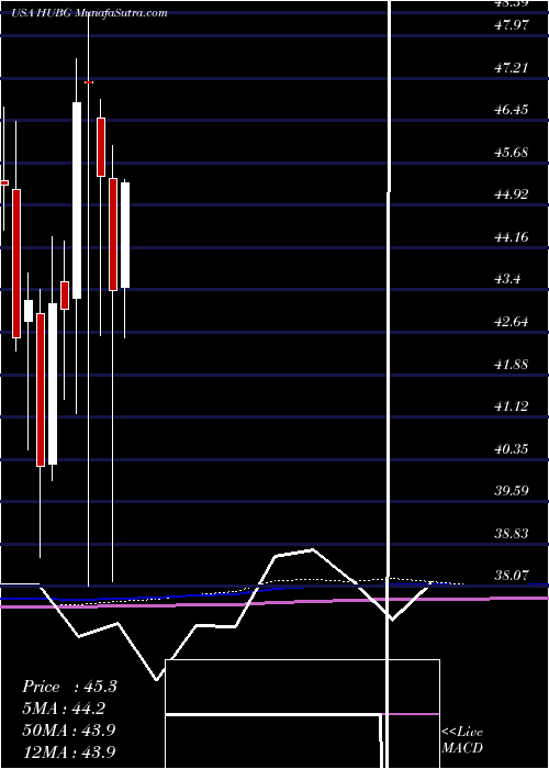  monthly chart HubGroup