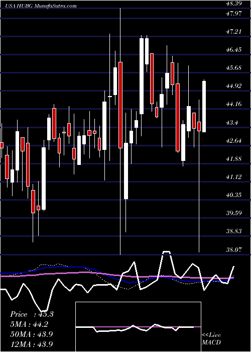  weekly chart HubGroup