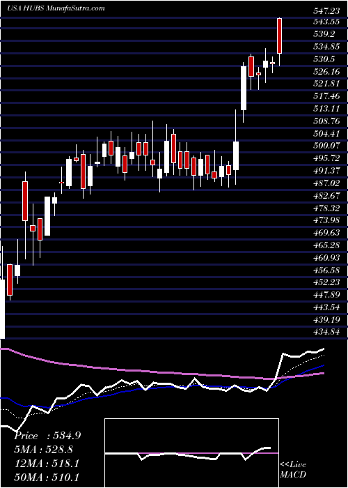  Daily chart HubspotInc