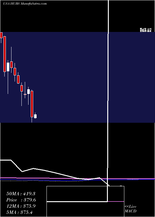  monthly chart HubspotInc